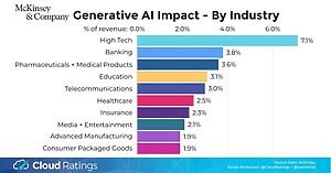 Generative AI by Industry